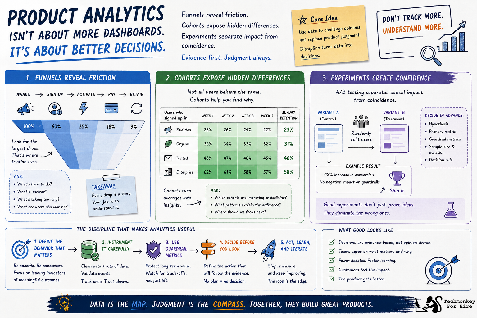 0003_quantitative_product_analytics_experimentation Quantitative Product Analytics Experimentation (A/B Testing) Infographic - Techmonkey For Hire