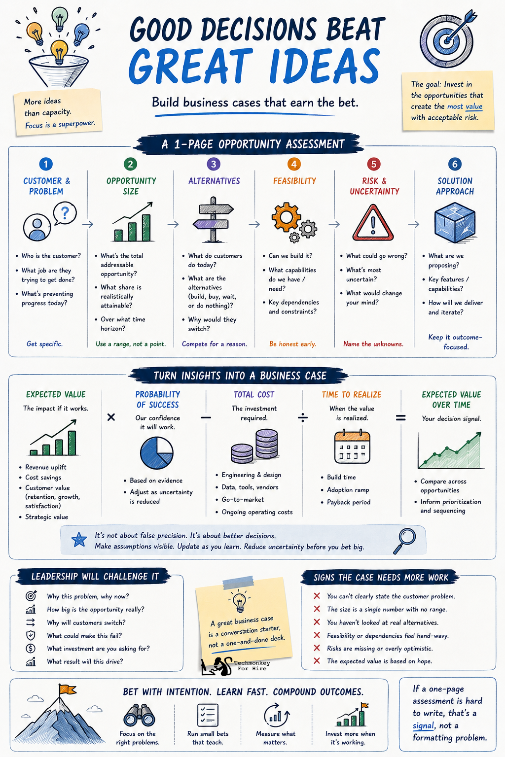 00005_Opportunity assessment and building business cases Opportunity assessment and building business cases infographic - Techmonkey For Hire
