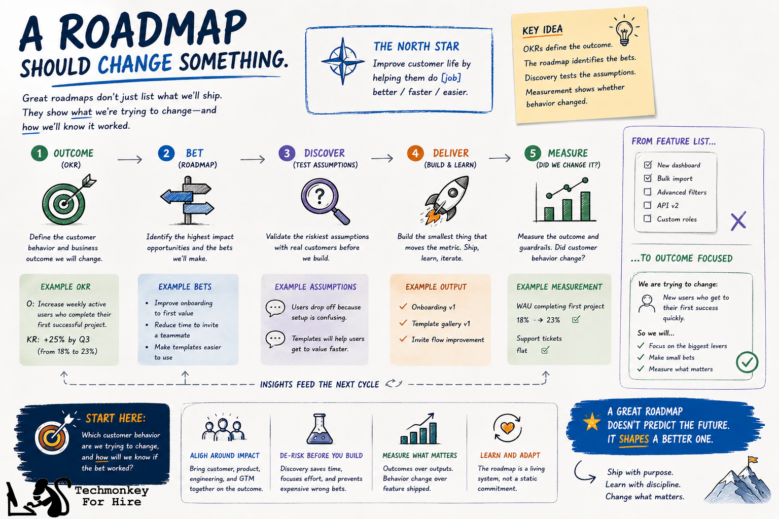 Outcome-driven roadmapping and OKRs for product teams infographic - Techmonkey For Hire