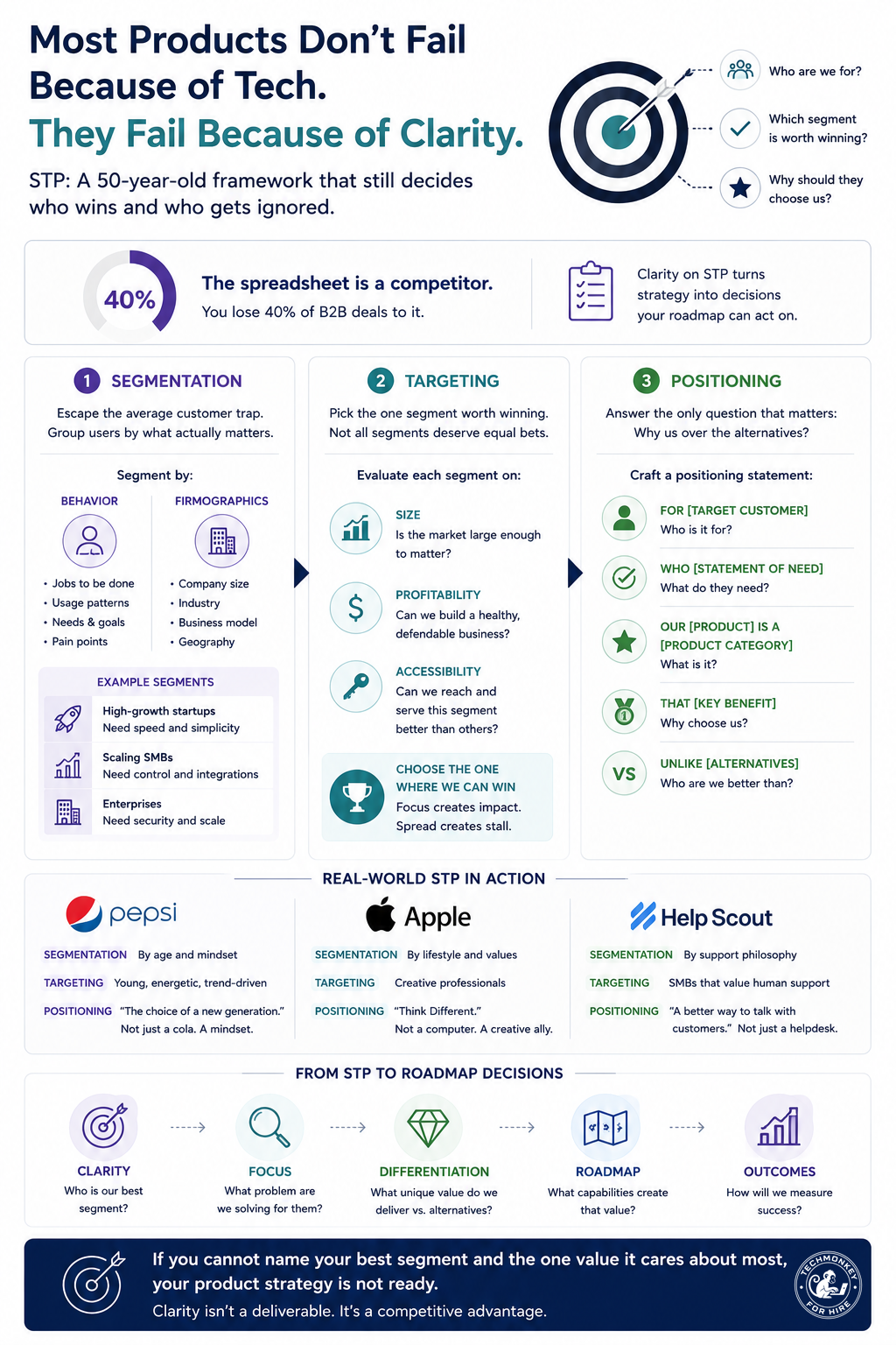 0007 Segmentation, targeting, and positioning for digital products infographic techmonkey for hire