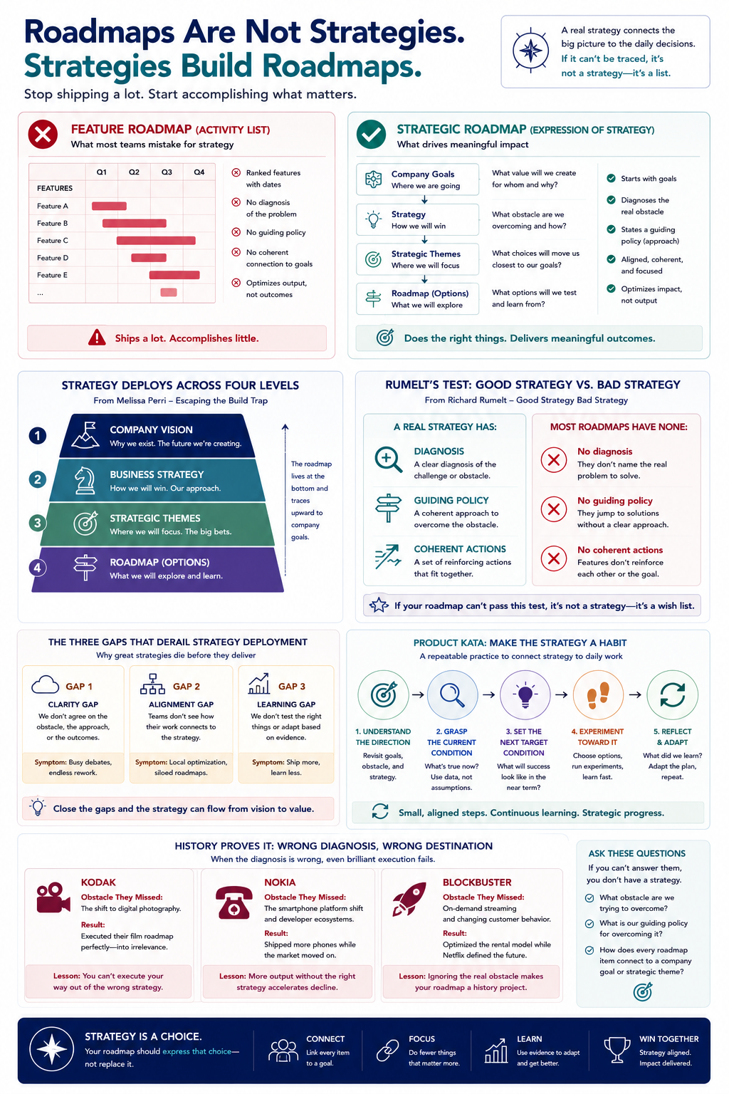 0009 Product strategy vs. feature roadmap - Techmonkey For Hire