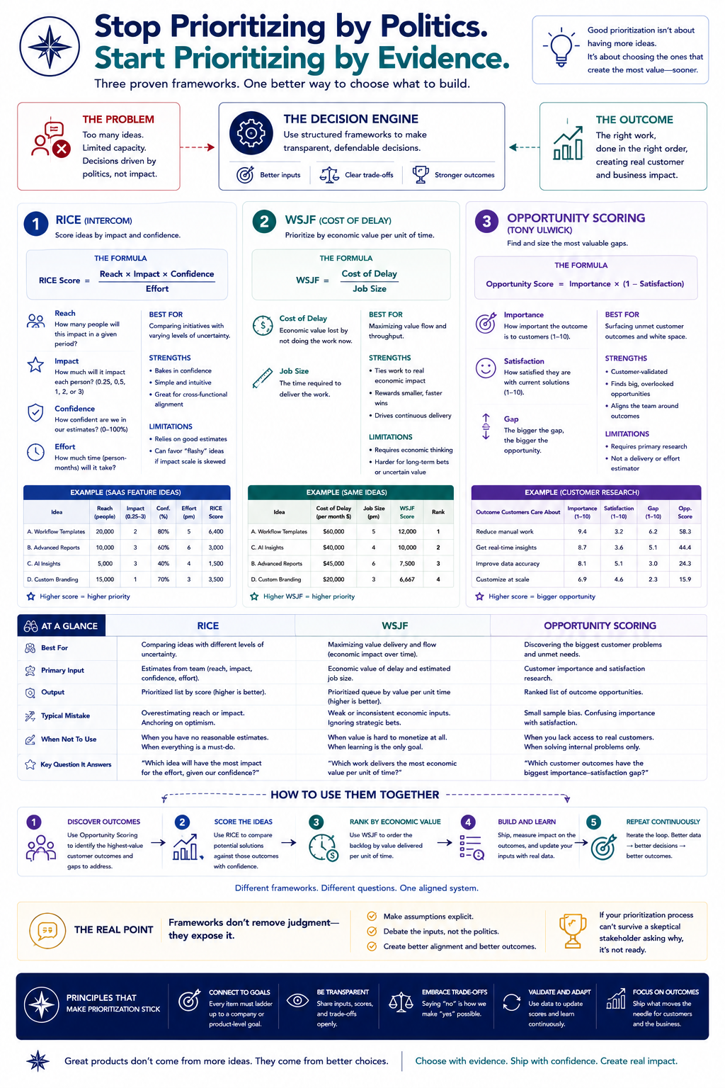 0010 Product Prioritization Frameworks - Back to the basics with RICE, WSJF and Opportunity Scoring - Techmonkey For Hire