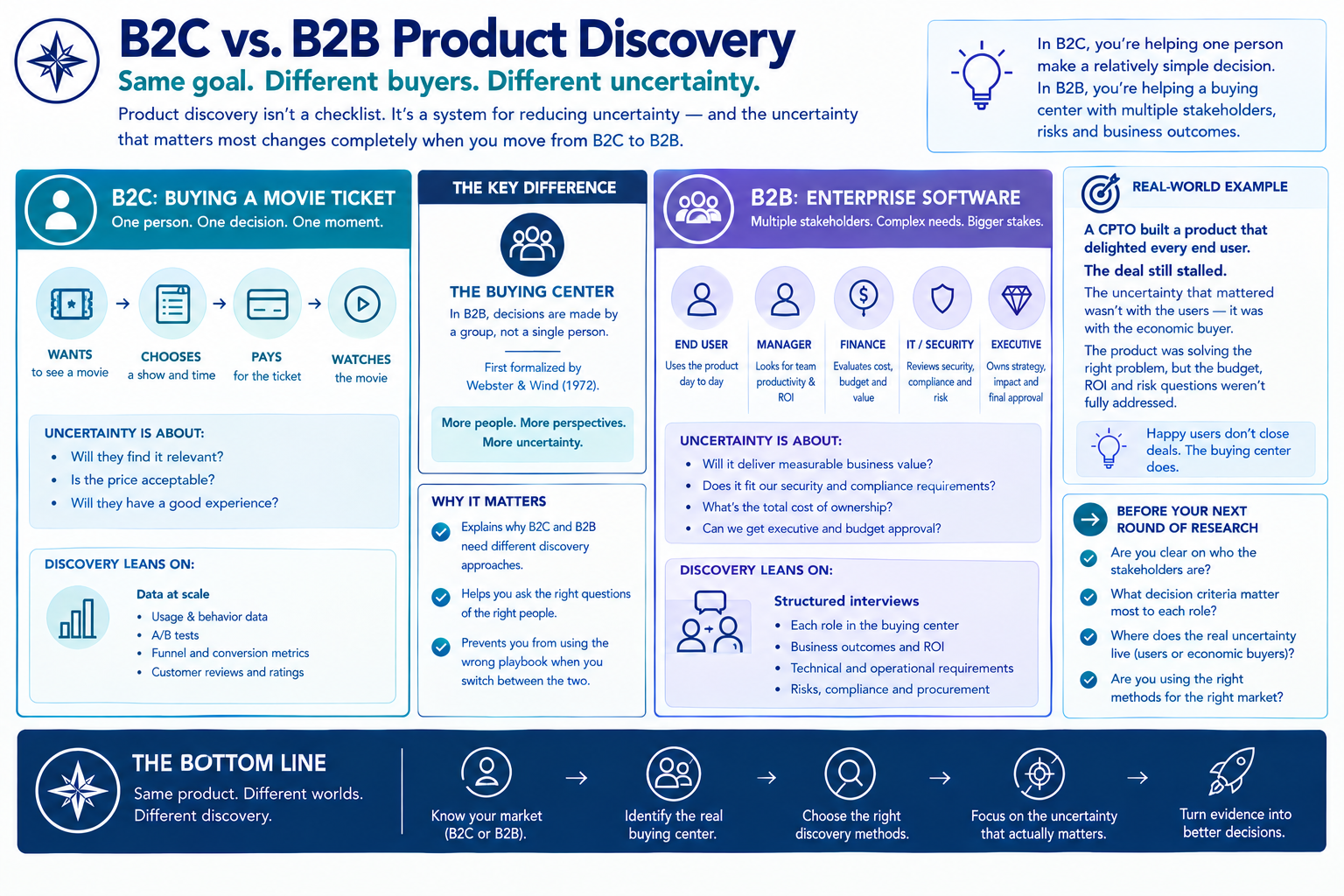 0012 B2B and B2C Product Discovery - Techmonkey For Hire Product Management